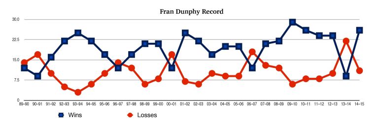 Fran Dunph Record