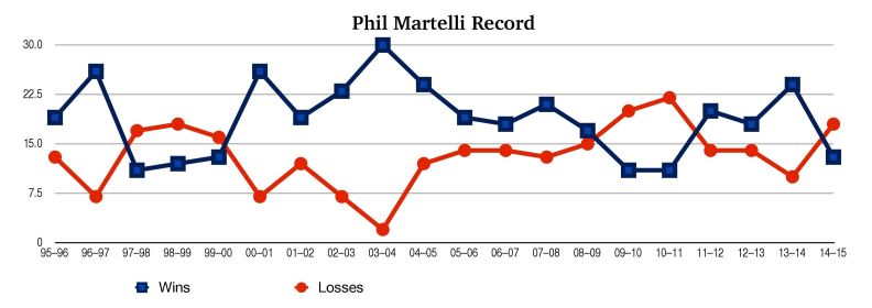 Phil Martelli record