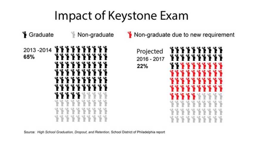 Impact of Keystane Exam